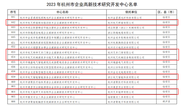 喜訊！杭叉集團(tuán)5家子公司被認(rèn)定為杭州市企業(yè)高新技術(shù)研究開發(fā)中心