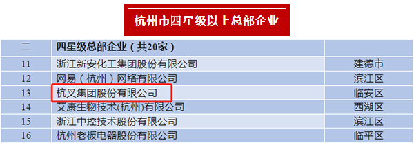 杭叉集團(tuán)榮登2023年杭州市四星級(jí)總部企業(yè)、百億級(jí)總部、制造業(yè)百?gòu)?qiáng)企業(yè)榜單